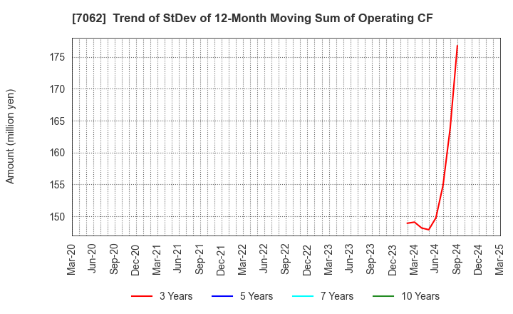 7062 Fureasu Co.,Ltd.: Trend of StDev of 12-Month Moving Sum of Operating CF