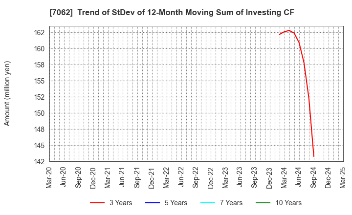 7062 Fureasu Co.,Ltd.: Trend of StDev of 12-Month Moving Sum of Investing CF