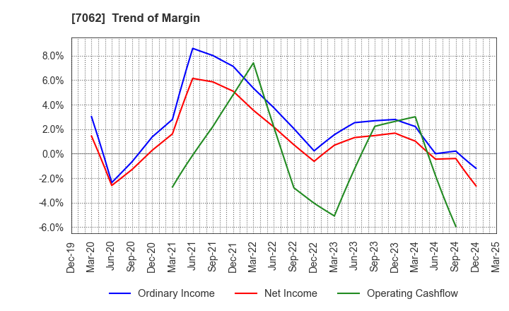 7062 Fureasu Co.,Ltd.: Trend of Margin
