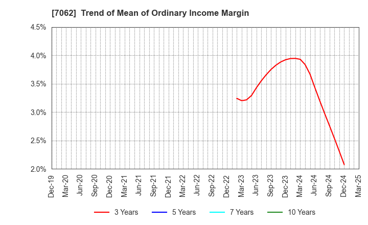 7062 Fureasu Co.,Ltd.: Trend of Mean of Ordinary Income Margin