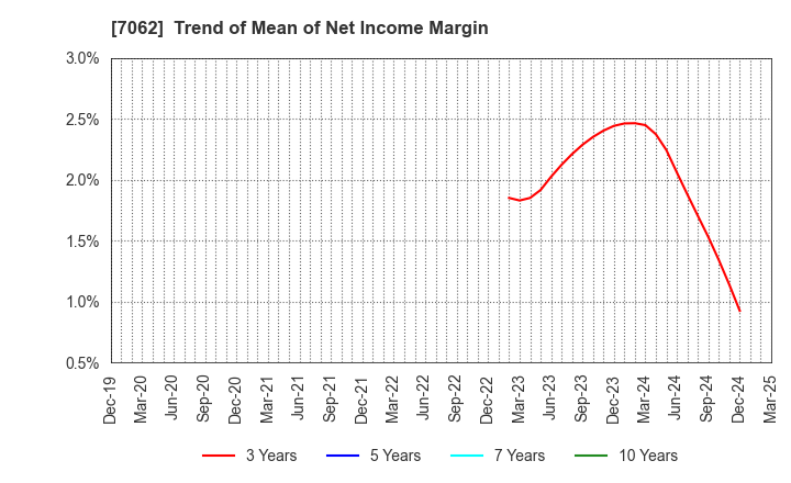 7062 Fureasu Co.,Ltd.: Trend of Mean of Net Income Margin