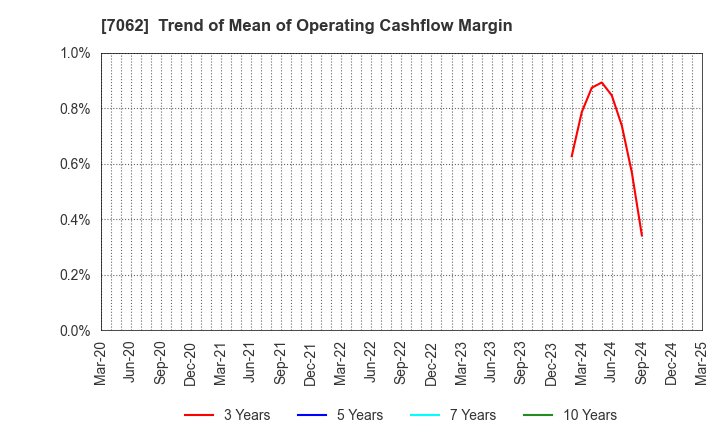 7062 Fureasu Co.,Ltd.: Trend of Mean of Operating Cashflow Margin