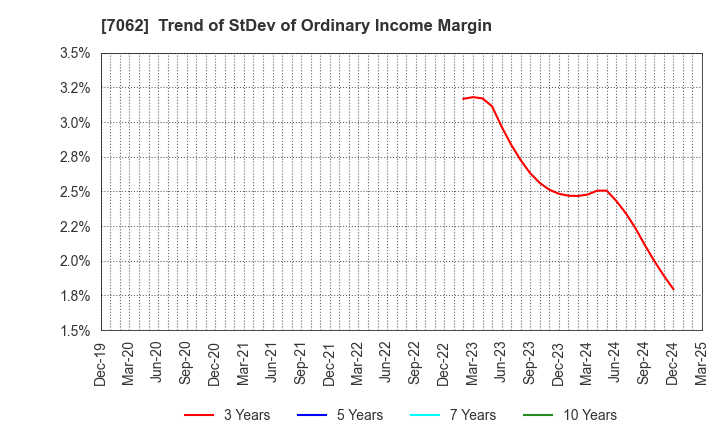 7062 Fureasu Co.,Ltd.: Trend of StDev of Ordinary Income Margin