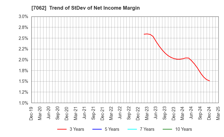 7062 Fureasu Co.,Ltd.: Trend of StDev of Net Income Margin