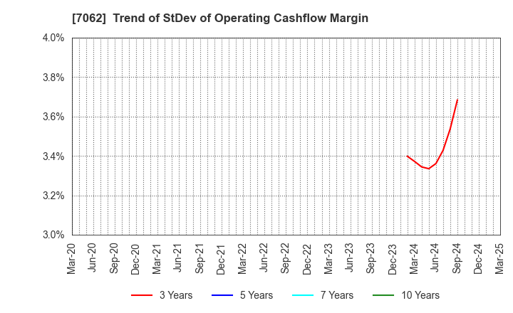 7062 Fureasu Co.,Ltd.: Trend of StDev of Operating Cashflow Margin