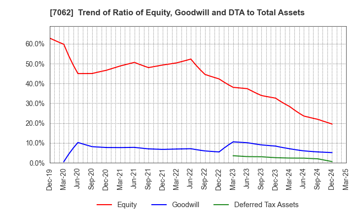 7062 Fureasu Co.,Ltd.: Trend of Ratio of Equity, Goodwill and DTA to Total Assets