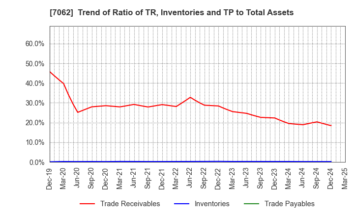 7062 Fureasu Co.,Ltd.: Trend of Ratio of TR, Inventories and TP to Total Assets