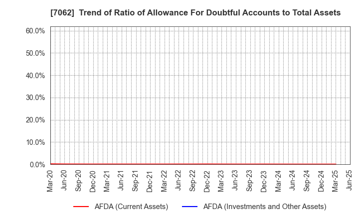 7062 Fureasu Co.,Ltd.: Trend of Ratio of Allowance For Doubtful Accounts to Total Assets