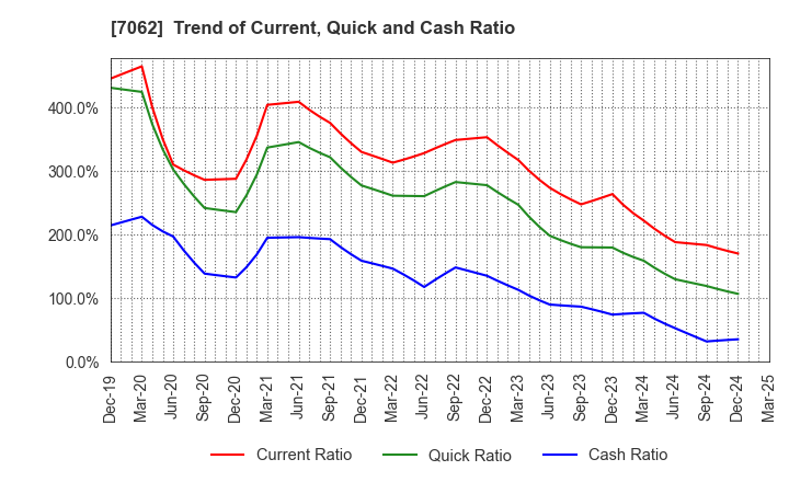 7062 Fureasu Co.,Ltd.: Trend of Current, Quick and Cash Ratio