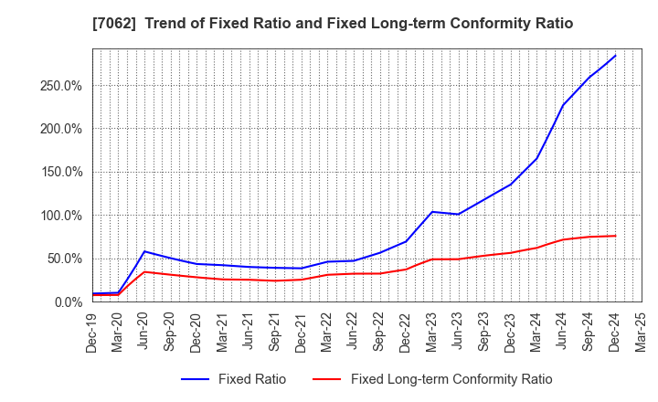 7062 Fureasu Co.,Ltd.: Trend of Fixed Ratio and Fixed Long-term Conformity Ratio