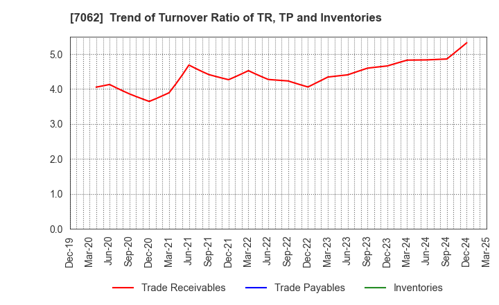 7062 Fureasu Co.,Ltd.: Trend of Turnover Ratio of TR, TP and Inventories