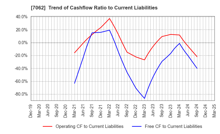 7062 Fureasu Co.,Ltd.: Trend of Cashflow Ratio to Current Liabilities