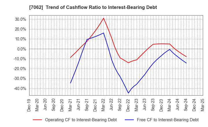 7062 Fureasu Co.,Ltd.: Trend of Cashflow Ratio to Interest-Bearing Debt