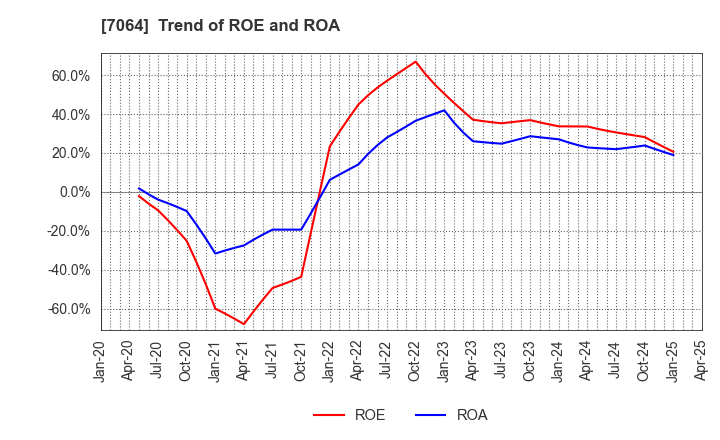 7064 Howtelevision,Inc.: Trend of ROE and ROA