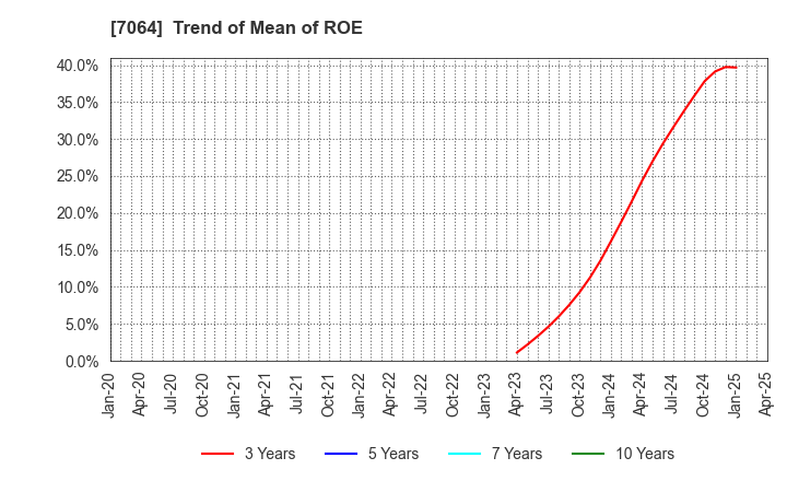 7064 Howtelevision,Inc.: Trend of Mean of ROE