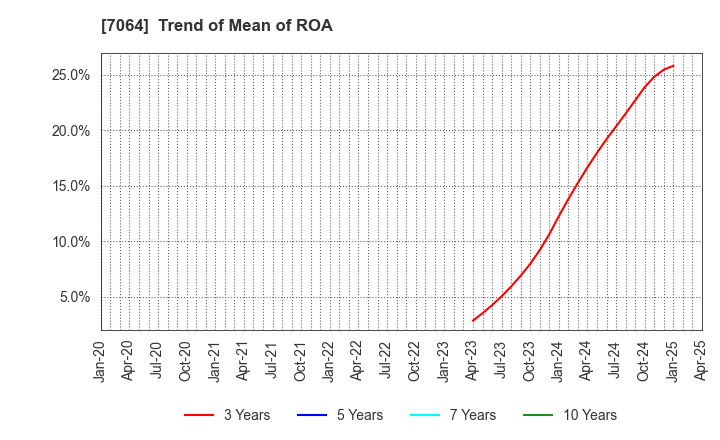 7064 Howtelevision,Inc.: Trend of Mean of ROA