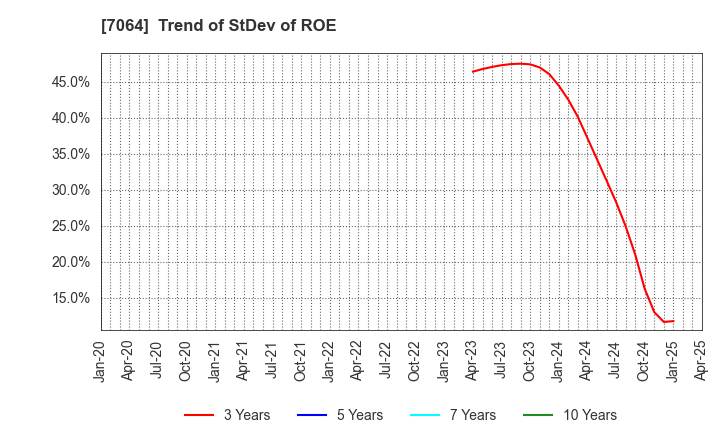 7064 Howtelevision,Inc.: Trend of StDev of ROE