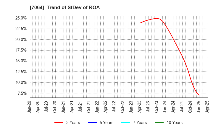 7064 Howtelevision,Inc.: Trend of StDev of ROA