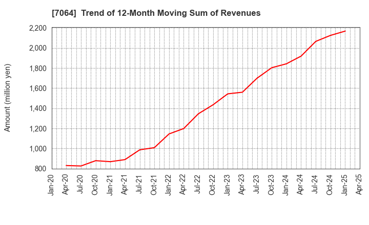 7064 Howtelevision,Inc.: Trend of 12-Month Moving Sum of Revenues