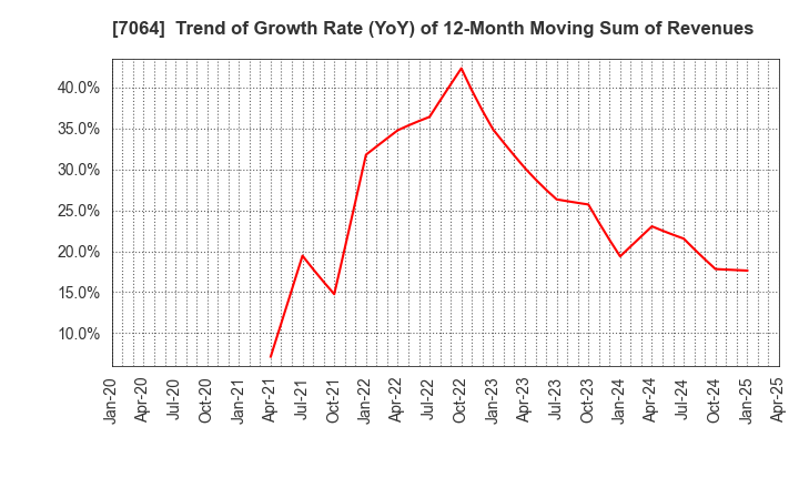7064 Howtelevision,Inc.: Trend of Growth Rate (YoY) of 12-Month Moving Sum of Revenues