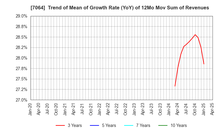 7064 Howtelevision,Inc.: Trend of Mean of Growth Rate (YoY) of 12Mo Mov Sum of Revenues