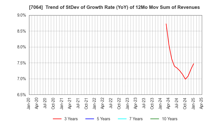 7064 Howtelevision,Inc.: Trend of StDev of Growth Rate (YoY) of 12Mo Mov Sum of Revenues