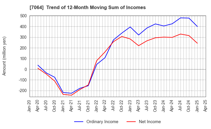 7064 Howtelevision,Inc.: Trend of 12-Month Moving Sum of Incomes