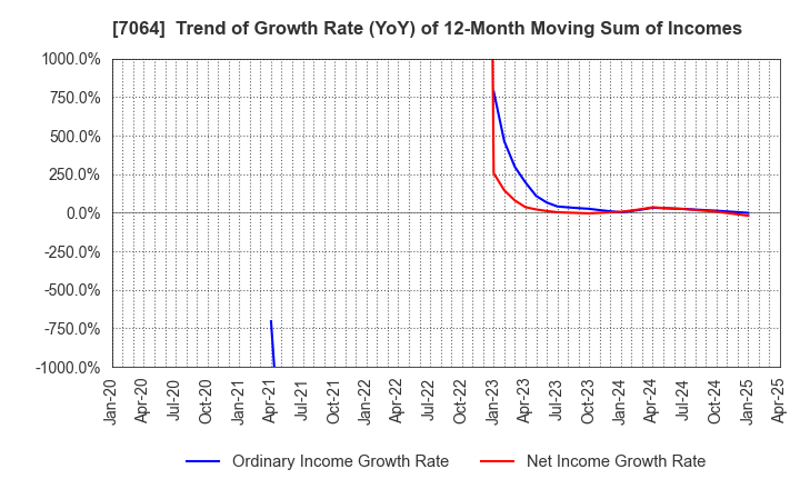 7064 Howtelevision,Inc.: Trend of Growth Rate (YoY) of 12-Month Moving Sum of Incomes