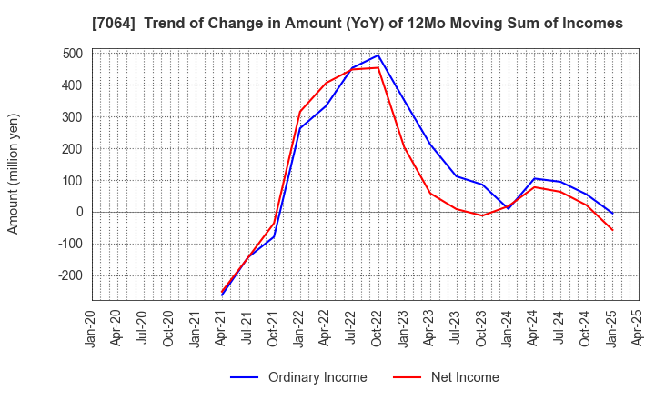 7064 Howtelevision,Inc.: Trend of Change in Amount (YoY) of 12Mo Moving Sum of Incomes