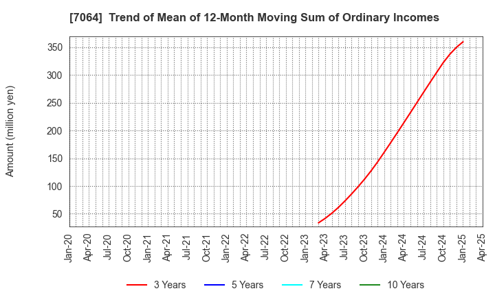 7064 Howtelevision,Inc.: Trend of Mean of 12-Month Moving Sum of Ordinary Incomes