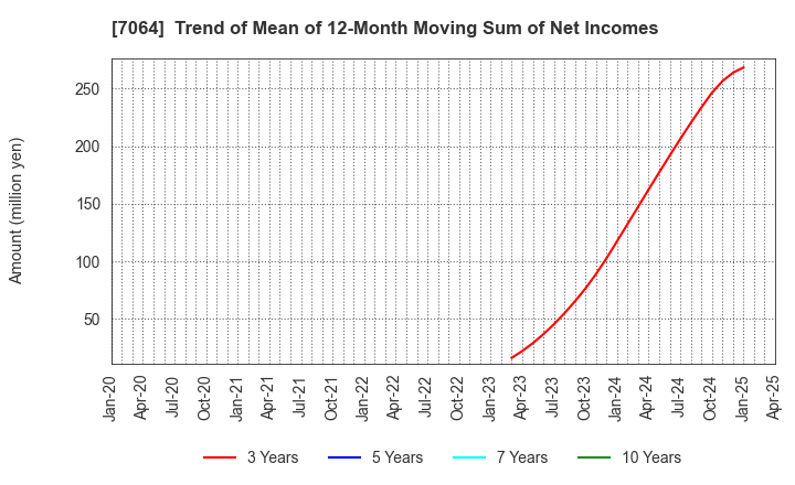 7064 Howtelevision,Inc.: Trend of Mean of 12-Month Moving Sum of Net Incomes