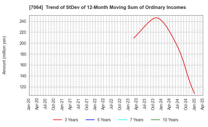 7064 Howtelevision,Inc.: Trend of StDev of 12-Month Moving Sum of Ordinary Incomes
