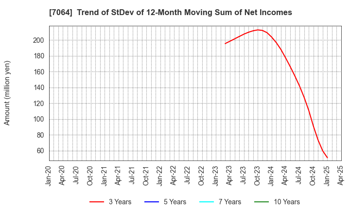 7064 Howtelevision,Inc.: Trend of StDev of 12-Month Moving Sum of Net Incomes