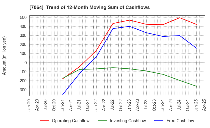 7064 Howtelevision,Inc.: Trend of 12-Month Moving Sum of Cashflows