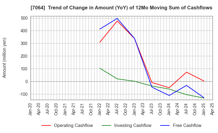 7064 Howtelevision,Inc.: Trend of Change in Amount (YoY) of 12Mo Moving Sum of Cashflows