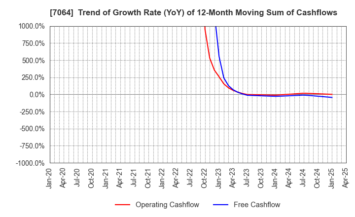 7064 Howtelevision,Inc.: Trend of Growth Rate (YoY) of 12-Month Moving Sum of Cashflows