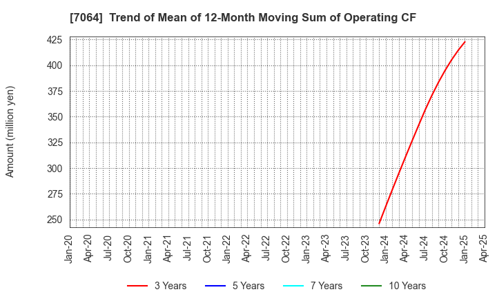 7064 Howtelevision,Inc.: Trend of Mean of 12-Month Moving Sum of Operating CF