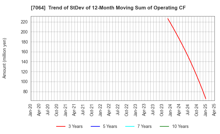 7064 Howtelevision,Inc.: Trend of StDev of 12-Month Moving Sum of Operating CF