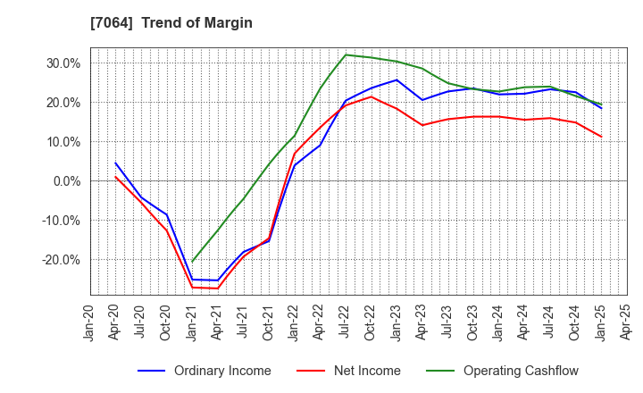 7064 Howtelevision,Inc.: Trend of Margin