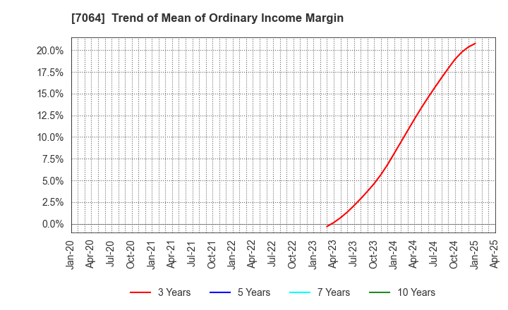 7064 Howtelevision,Inc.: Trend of Mean of Ordinary Income Margin