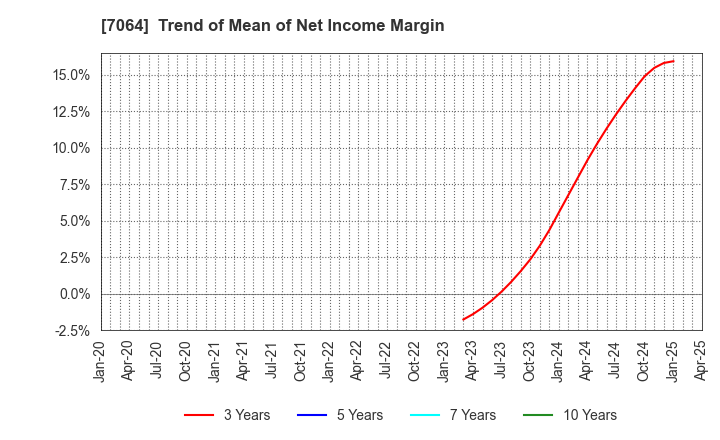 7064 Howtelevision,Inc.: Trend of Mean of Net Income Margin