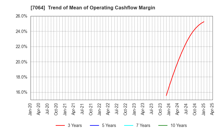 7064 Howtelevision,Inc.: Trend of Mean of Operating Cashflow Margin