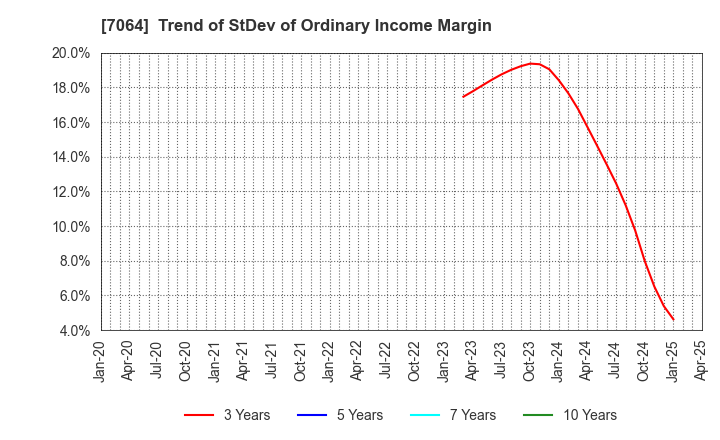 7064 Howtelevision,Inc.: Trend of StDev of Ordinary Income Margin