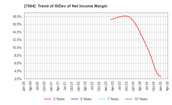 7064 Howtelevision,Inc.: Trend of StDev of Net Income Margin