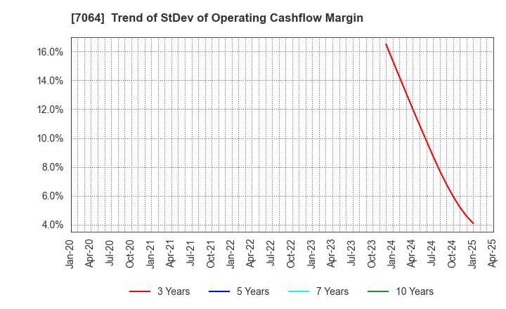 7064 Howtelevision,Inc.: Trend of StDev of Operating Cashflow Margin