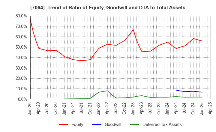 7064 Howtelevision,Inc.: Trend of Ratio of Equity, Goodwill and DTA to Total Assets