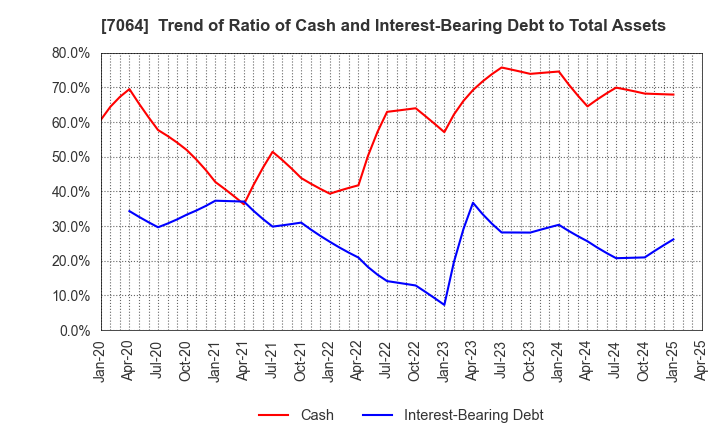 7064 Howtelevision,Inc.: Trend of Ratio of Cash and Interest-Bearing Debt to Total Assets