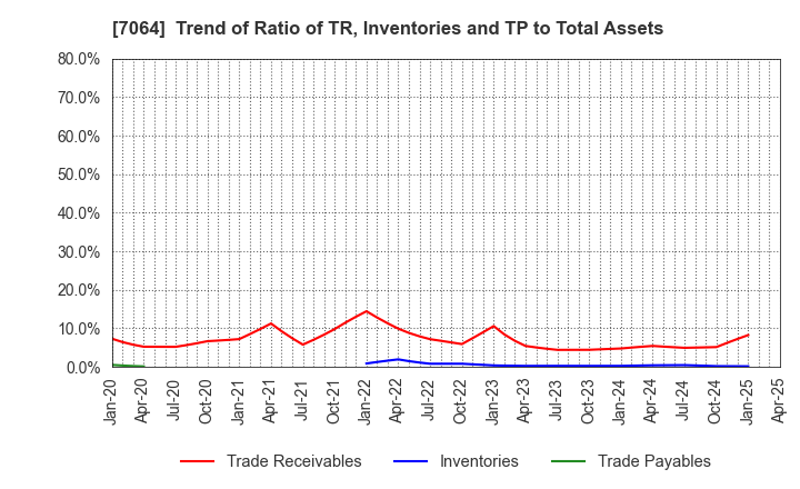 7064 Howtelevision,Inc.: Trend of Ratio of TR, Inventories and TP to Total Assets