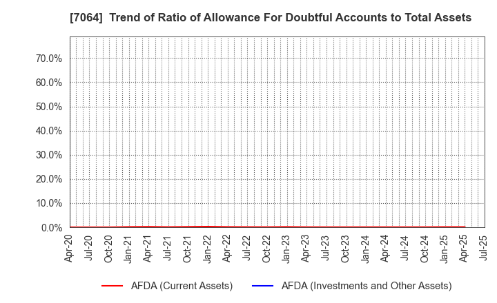 7064 Howtelevision,Inc.: Trend of Ratio of Allowance For Doubtful Accounts to Total Assets
