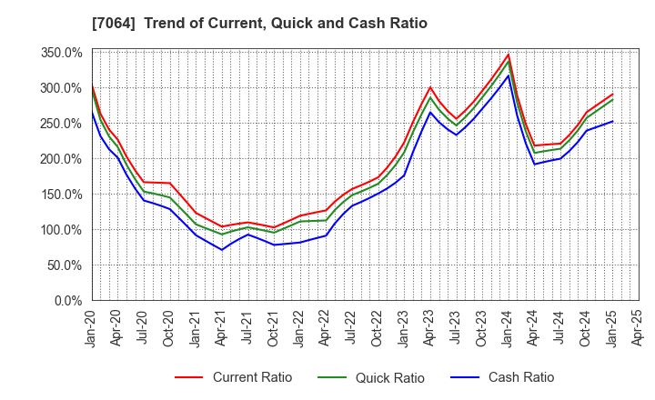 7064 Howtelevision,Inc.: Trend of Current, Quick and Cash Ratio